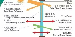 朝陽集團(tuán)-真空玻璃及中空玻璃知識全面講解