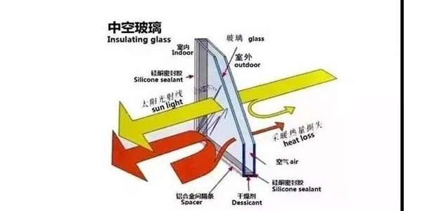 朝陽集團(tuán)-Low-E 玻璃鍍膜面位置，會(huì)影響中空玻璃的性能嗎？