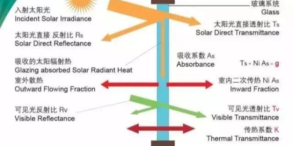 朝陽集團(tuán)-真空玻璃及中空玻璃知識全面講解